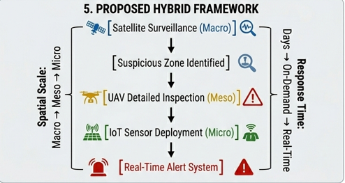 Hybrid Multi-Scale Monitoring Framework