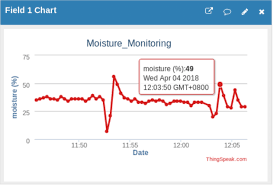 Soil Moisture Chart