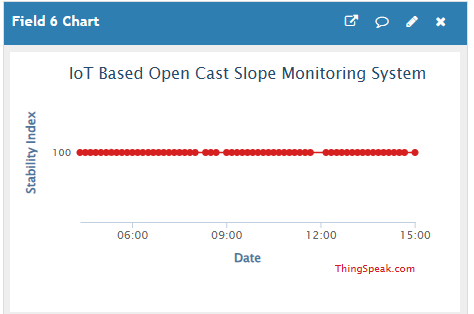 Slope Stability Index Chart